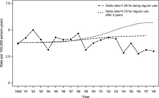  Gender and age-standardized incidence rates among Swedish children and adolescents aged 5–19 years between 1990 and 2008 (solid line). Dotted lines denote hypothetical incidence rate trends under the assumption that regular use of mobile phones increases the risk for brain tumors by 36% (odds ratio [OR] = 1.36) (without considering a latency period) and by 115% (OR = 2.15) after 3 years of regular mobile phone use (based on risk estimates in Tables 2 and 4 ), respectively. 