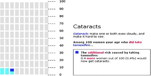  Pictograph format to communicate risk information. Pictograph used in the “Guide to Decide” web-based decision aid [see ( 26 ) and ( 27 ) for details] to highlight the additional risk of cataracts (one of the several side effects of tamoxifen) faced by women taking tamoxifen ( dark blue ) as compared with the baseline risk for women of the same age ( light blue ). Each rectangle represents 1 out of 100 individuals. 