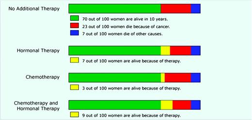  Bar graph format to communicate risk information. Bar graph format based on the decision support tool Adjuvant! Online to display estimated survival and mortality risks for breast cancer patients who are deciding between different adjuvant therapy options. Reproduced from Zikmund-Fisher et al. ( 51 ) with permission from John Wiley & Sons Inc. 