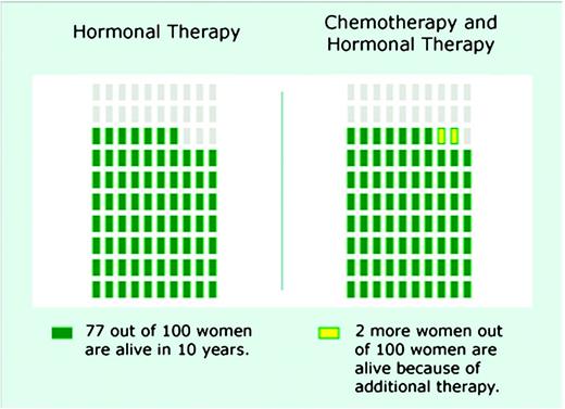  Binary choice pictograph format to communicate risk information. Binary format showing the incremental survival benefit to a breast cancer patient of adding chemotherapy to hormonal therapy. Each rectangle represents 1 out of 100 individuals. Reproduced from Zikmund-Fisher et al. ( 49 ) with permission from the authors. 