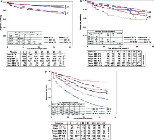  Kaplan–Meier curves for overall survival of all C-stage incorporated AJCC stages. A) Overall survival in patients with stage I, IIA, and IIIA C0 or C1 cancers. B) Overall survival in patients with stage IIB, IIC and IIIB C0 or C1 cancers. C) Overall survival in patients with stage IIC, IIIC and IV cancers. Life tables for the number of colonic adenocarcinoma patients at risk are presented below each graph. Raw log-rank P values (two-sided) are provided in a matrix within each graph. Hochberg method was used to adjust for multiple comparisons. *Attained statistical significance, even after application of Hochberg method of adjustment. 