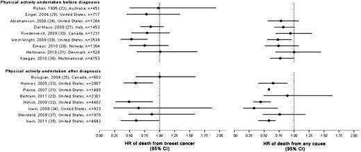  Forest plot of risk estimates from observational studies of physical activity and mortality outcomes in breast cancer survivors. Black circles indicate hazard ratios (HRs), and solid horizontal lines represent 95% confidence intervals (CIs). The vertical dotted line indicates point of unity. 