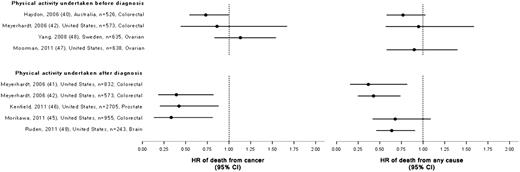  Forest plot of risk estimates from observational studies of physical activity and mortality outcomes in survivors of cancers other than breast cancer. Black circles indicate hazard ratios (HRs), and solid horizontal lines represent 95% confidence intervals (CIs). The vertical dotted line indicates point of unity. 