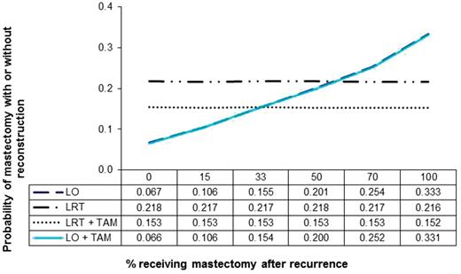 The impact of varying the likelihood of mastectomy after a recurrence in an unirradiated breast on lifetime ipsilateral breast preservation. The lumpectomy (LO) and lumpectomy with tamoxifen (LO + TAM) curves overlap in this figure. LRT = lumpectomy with radiation; LRT + TAM = lumpectomy with radiation and tamoxifen.