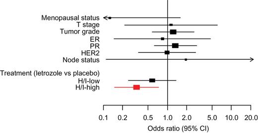 Forest plots showing odds ratio (OR) for recurrence associated with clinico-pathological factors and treatment effect for each of the HOXB13/IL17BR (H/I) groups. The odds ratio for recurrence was calculated from conditional logistic regression. Red color indicates H/I-high patients; black color indicates H/I-low patients. All statistical tests were two-sided. CI = confidence interval; ER = estrogen receptor; PR = progesterone receptor.
