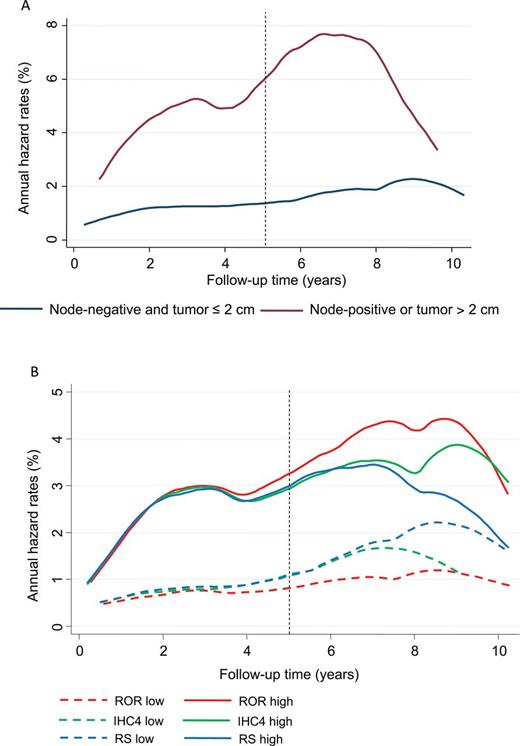 Annual hazard rate curves (%) for distant recurrence according to risk group and scores (all split at the median). A) Nodal status/tumor size. B) Immunohistochemical markers (IHC4), recurrence score (RS), and risk of recurrence (ROR) score.