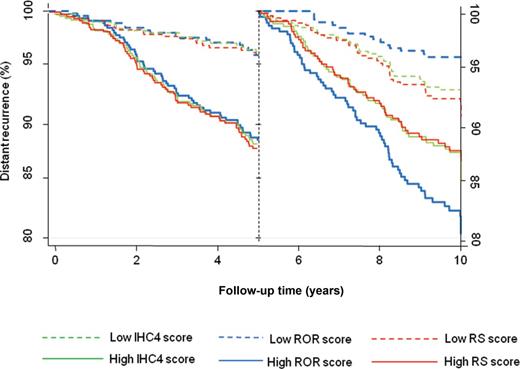 Kaplan–Meier estimates for distant recurrence according to immunohistochemical markers (IHC4), recurrence score (RS), and risk of recurrence (ROR) score group split at the median value.