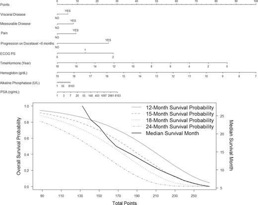  Prognostic model predicting overall survival probability. Start from the second top axis by identifying whether a patient has visceral disease. Draw a vertical line to the Points axis (top line) to represent the number of prognostic points the patients will receive for visceral disease. Do the same for the other prognostic variables. Once all prognostic points for the predictors have been determined, add up the prognostic points for each prognostic variable. Based on the total points, one can determine the 12-month survival probability by drawing a vertical line from the total points x-axis to the survival probability. The same process can be done to estimate the 15-, 18-, and 24-month survival probability or the median survival. ECOG PS = Eastern Cooperative Oncology Group performance status; PSA = prostate-specific antigen. This nomogram is available online at www.cancer.duke.edu/Nomogram/secondlinechemotherapy.html . 