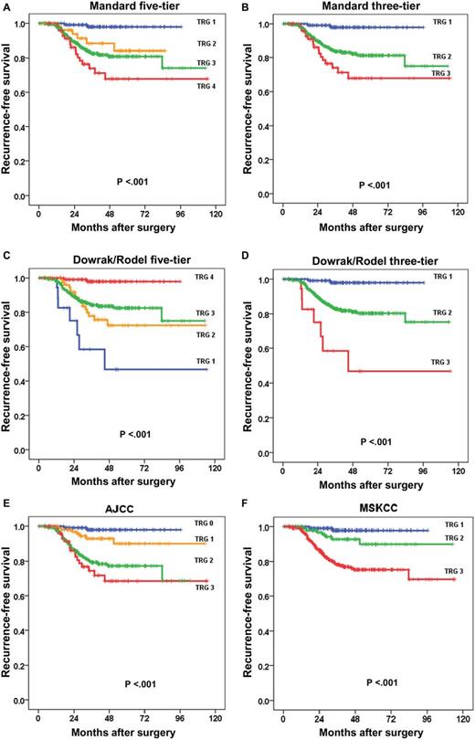 Recurrence-free survival and TRG systems A) Mandard five-tier, B) Mandard/Ryan three-tier, C) Dowrak/Rödel five-tier and D) three-tier, E) AJCC, and F) MSKCC. Probabilities of recurrence-free survival were estimated using the Kaplan-Meier method compared across different TRG groups using the log-rank test. All statistical tests were two-sided. AJCC = American Joint Committee on Cancer; MSKCC = Memorial Sloan Kettering Cancer Center; TRG = tumor regression grade.