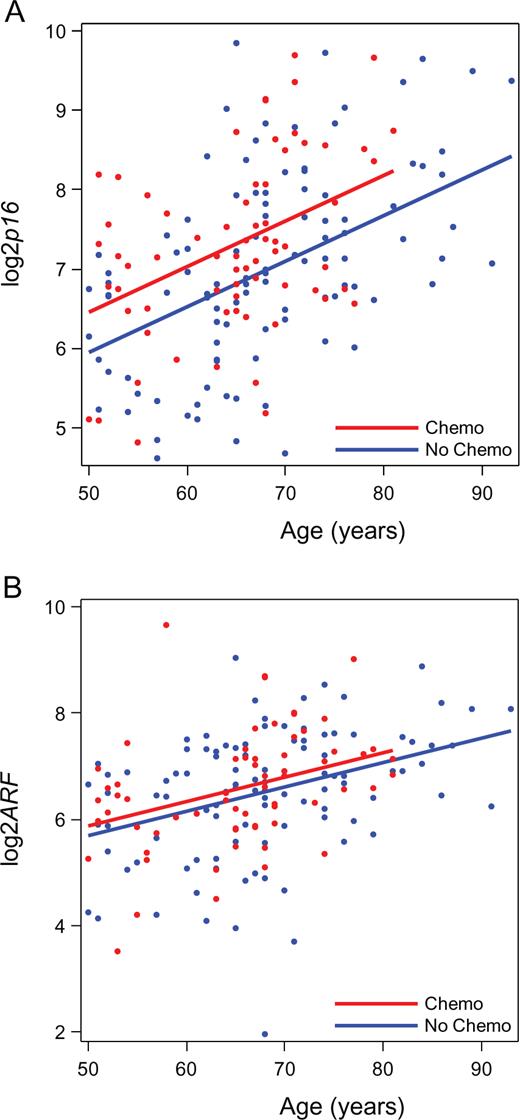  横断面生存队列中p16INK4a和ARF的表达（按年龄和既往化疗暴露）。根据接受辅助治疗的情况，Log2 p16INK4a（A）和Log2 ARF（B）在每个年龄段。点表示三个批次中每个患者的平均值。线表示基于重复测量模型结果的化疗治疗（红色）和非化疗治疗（蓝色）患者的预测值。化疗组与非化疗组患者的Log2 p16INK4a在统计学上显著高于非化疗组（重复测量模型P<0.001）。化疗组患者与非化疗组患者的Log2 ARF在统计学上无显著性差异（线性回归模型P=0.10）。所有统计检验都是双向的。 