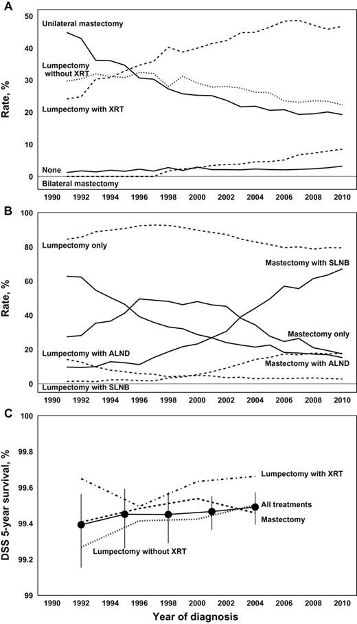 Time trends of treatment and survival among ductal carcinoma in situ (DCIS) patients diagnosed from 1991 to 2010. A) Trends of breast locoregional treatment. B) Trends of axillary surgery procedures grouped by mastectomy and lumpectomy. C) Trend of five-year disease-specific survival overall and for patients undergoing mastectomy, lumpectomy with/without radiation therapy. 95% confidence interval provided for “All Treatments” only. ALND = axillary lymph node dissection (≥ 5 LNs), if no nodes were indicated, case coded as having had no lymph node surgery; DSS = disease-specific survival; LN = lymph node; SLNB = sentinel lymph node biopsy (1–4 LN); XRT = radiation therapy.