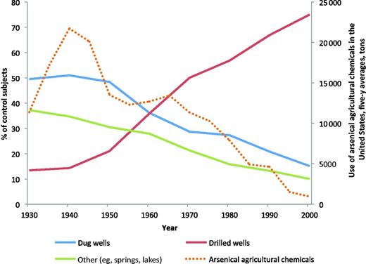  Change in prevalence of residential well use among control subjects by well type in Maine, New Hampshire, and Vermont and use of arsenical agricultural chemicals in the United States (1930-2000). Source: US Department of Agriculture. 1935-1997. Census of Agriculture. Vol. 1, Geographic Area Series. Table 1 , County Summary Highlights. National Agriculture Statistics Service, Washington, DC. The use of arsenical agricultural chemicals is expected to be similar in New England ( 11 ). 
