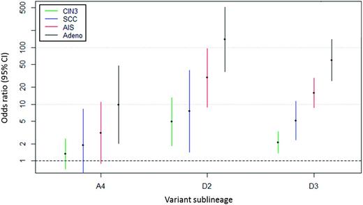 HPV16 variant lineage associations with squamous and glandular precancer/cancer subtypes. Squamous lesions include CIN3 ( green ) and SCC ( blue ); glandular lesions include AIS ( red ) and Adeno ( black ). Y-axis shows the odds ratios and 95% confidence intervals ( colored bars ) on a log scale. Adeno = adenocarcinoma; AIS = adenocarcinoma in situ; CI = confidence interval; CIN3 = cervical intraepithelial neoplasia grade 3; SCC = squamous cell carcinoma.