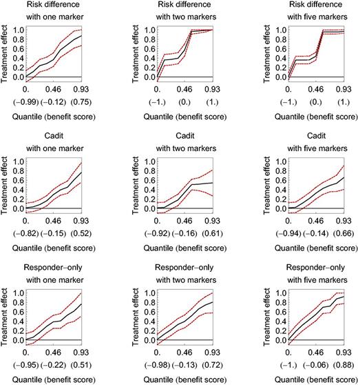 The subpopulation treatment effect pattern plot (STEPP) applied to hypothetical data for three benefit functions with one, two, or five markers. Dashed lines denote 95% confidence intervals. The horizontal axis is the quantile of the benefit score (with the benefit score in parentheses ). The vertical axis is the treatment effect measured as a difference in the probability of a binary outcome. The optimal cutpoint occurs where the lower bound of the confidence interval crosses the horizontal axis.