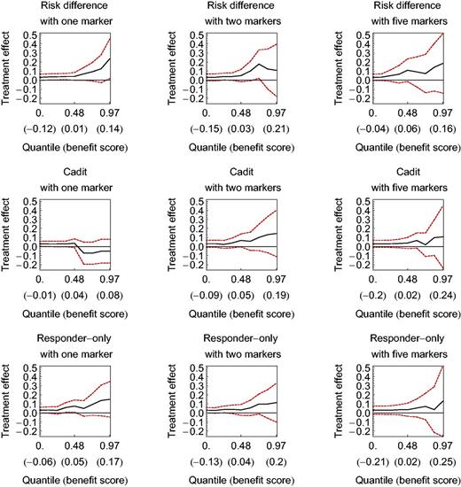The subpopulation treatment effect pattern plot (STEPP) applied to BIG 1-98 breast cancer data for three benefit functions with one, two, or five markers. Dashed lines denote 95% confidence intervals. The horizontal axis is the quantile of the benefit score (with the benefit score in parentheses ). The vertical axis is the treatment effect measured as a difference in the probability of disease-free survival at three years. The wide confidence intervals preclude a recommendation.