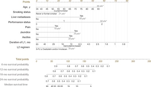 Prognostic nomogram to predict individual overall survival probability at the beginning of second-line chemotherapy in patients with advanced pancreatic ductal adenocarcinoma. First, the points associated with each of the nine prognostic factors are obtained via upward vertical translation of the patient’s variable value to the line labeled “Points.” Next, the points are summed and the corresponding total number is reported as a dot on the line labeled “Total points.” A vertical line is then drawn downward from the total point dot to obtain the overall survival prediction at the intersection with the “6-,” “8-,” “12-,” and “24-month survival probability” and “median survival time” lines. An online, web-based, smartphone-compatible application was developed that provides individualized survival estimates from the nomogram: http://www.umqvc.org/en/tool/proscap.html. *The value in gray at the right end of the line corresponds to the maximum number of points for each factor. 5-FU = 5-fluorouracil; L1 = first-line chemotherapy; L2 = second-line chemotherapy.