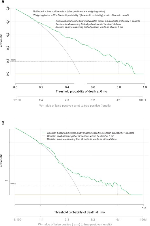 Decision curves to plot the net benefit achieved by making clinical decisions based on the final multivariable model risk of death predictions at six months in the development cohort (A) and in the external validation cohort (B).