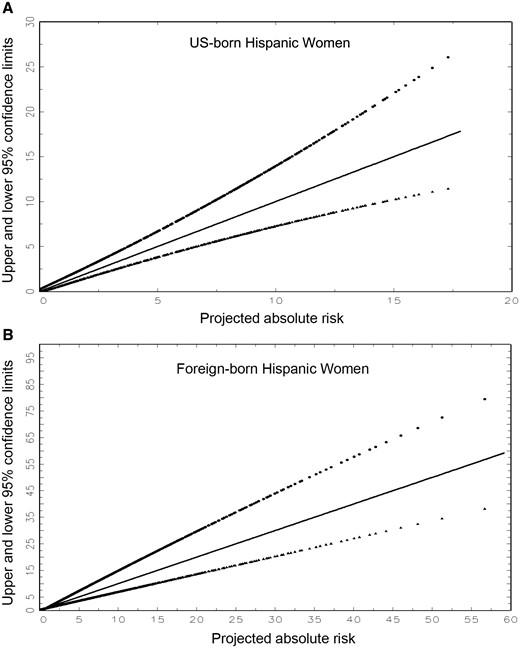 Approximate upper and lower 95% confidence limits for the estimated absolute risk of invasive breast cancer plotted against the projected absolute risk. A) For US-born Hispanic women. B) For foreign-born Hispanic women. Confidence limits were calculated as described in the “Analytic Approach and Risk Factors” section. The loci represent regressions that are quadratics in absolute risk.