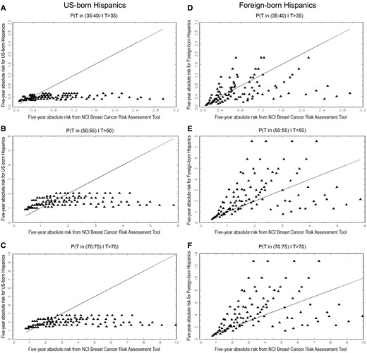 Plots of five-year projections of absolute invasive breast cancer risk in Hispanic women based on the HRM (ordinate) vs the NCI Breast Cancer Risk Assessment Tool (BCRAT) (abscissa). A) For US-born Hispanic women age 35 years. B) For US-born Hispanic women age 50 years. C) For US-born Hispanic women age 70 years. D) For foreign-born Hispanic women age 35 years. E) For foreign-born Hispanic women age 50 years. F) For foreign-born Hispanic women age 70 years.