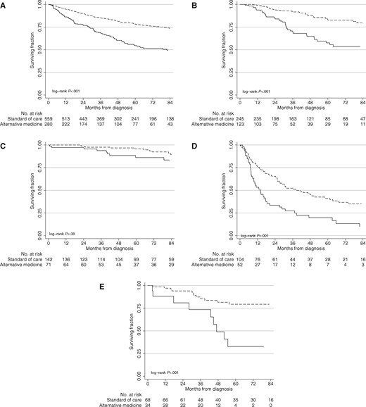 Overall survival of patients receiving alternative medicine (solid lines) vs conventional cancer treatment (dashed lines). Overall survival of alternative medicine vs conventional cancer treatment for (A) all patients, (B) breast, (C) prostate, (D) lung, and (E) colorectal cancers. P values were calculated by a two-sided log-rank test.