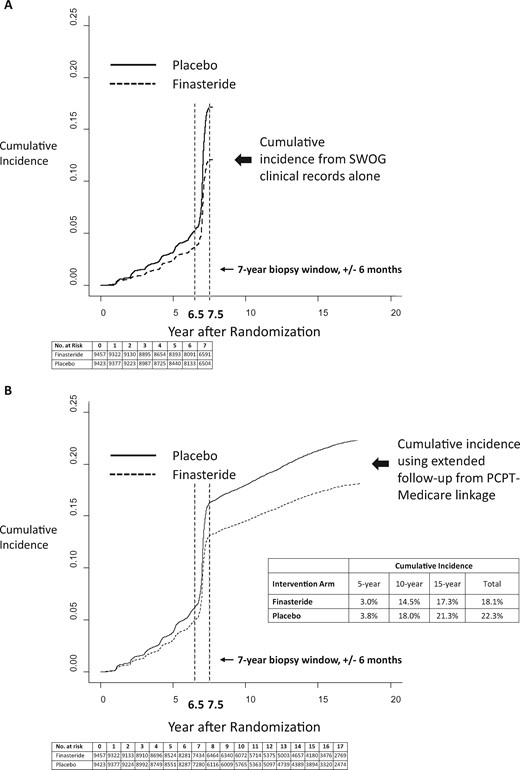 Cumulative incidence of prostate cancer by type of database. Cumulative incidence of prostate cancer was identified using SWOG clinical records alone (A) compared with using the combination of SWOG clinical records and Medicare claims data (B) by intervention arm (finasteride vs placebo). Cumulative incidence curves are drawn on the same scale. The time point of 7.5 years is highlighted to indicate the end of case ascertainment on the main component of the Prostate Cancer Prevention Trial. The time point of 6.5 years is also highlighted to indicate the beginning of the end-of-study biopsy window. The curves representing the cumulative incidence of death as a competing risk were suppressed to emphasize the examination of the cumulative incidence of prostate cancer diagnoses. PCPT = Prostate Cancer Prevention Trial.