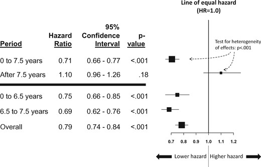 Forest plot of the hazard ratio of time to prostate cancer for finasteride vs placebo. The vertical line indicates the line of equal hazard (1.0). The boxes indicate the estimated hazard ratio, and the horizontal lines around each box indicate the 95% confidence intervals. Hazard ratios to the left of the line of equal hazard indicate reduced hazard (ie, risk) of prostate cancer for participants in the finasteride arm, and to the right, reduced hazard of prostate cancer for participants in the placebo arm. Hazard ratios and P values were from multivariable Cox regression analyses adjusted for age (55–59, 60–64, 65+ years), race (black, nonblack), and family history of prostate cancer. The primary comparison between 0–7.5 years vs >7.5 years is shown above the horizontal blue bar, including the test for heterogeneity (interaction test). All statistical tests were two-sided. HR = hazard ratio.