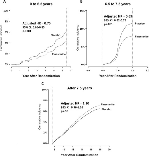 Cumulative incidence of prostate cancer by arm and follow-up time period. A) Initial 6.5 years of follow-up only. B) Those individuals with no prostate cancer event prior to 6.5 years, with time at 6.5 years set to zero and follow-up censored at 7.5 years. C) Individuals with no prostate cancer event prior to 7.5 years, with time at 7.5 years set to zero. For each panel, the curves representing the cumulative incidence of death as a competing risk were suppressed to emphasize the examination of the cumulative incidence of prostate cancer diagnoses. P values were derived from Cox regression with a change point and were two-sided. There was no evidence that the proportional hazards assumption was violated within any time window (Panel A, p = .50; Panel B, p = .23; Panel C, p = .51). CI = confidence interval; HR = hazard ratio.