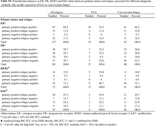 Discordance in receptor expression between primary tumor and relapse, as assessed by fine needle aspiration or core/excision biopsy. This was originally published as a supplementary table (2). Reprinted with permission from Elsevier. ER = estrogen receptor; FISH = fluorescence in situ hybridization; FNA = fine needle aspiration; HER2 = human epidermal growth factor receptor 2; ICC = immunocytochemistry; IHC = immunohistochemistry; Ki67 = proliferation; PR = progesterone receptor.