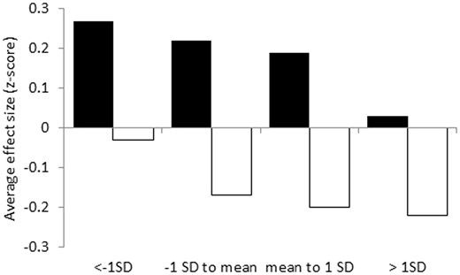 Exercise intervention effects on physical function (black bars) and fatigue (white bars) during and post cancer treatment, stratified for subgroups based on preintervention standard deviation (SD) score. Results were obtained using linear mixed model analyses with a two-level structure (1: patient, 2: study) to consider the clustering of patients within studies by using a random intercept on study level.