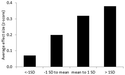 Exercise intervention effect on aerobic fitness during cancer treatment, stratified for subgroups based on preintervention standard deviation score. Results were obtained using linear mixed model analyses with a two-level structure (1: patient, 2: study) to consider the clustering of patients within studies by using a random intercept on study level.