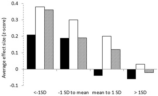 Exercise intervention effect on upper body muscle strength (black bars), lower body muscle strength (white bars) and quality of life (dashed bars) post cancer treatment, stratified for subgroups based on preintervention standard deviation score. Results were obtained using linear mixed model analyses with a two-level structure (1: patient, 2: study) to consider the clustering of patients within studies by using a random intercept on study level.