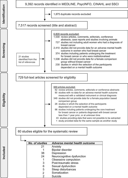 Systematic review flowchart. CINAHL = Cumulative Index to Nursing and Allied Health Literature; SSCI = Social Sciences Citation Index.