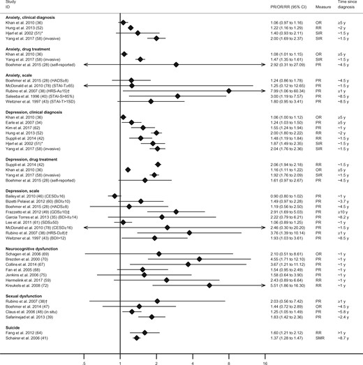 Associations between breast cancer history and anxiety, depression, neurocognitive and sexual dysfunctions, and suicide. We considered that anxiolytics were being taken to treat anxiety and antidepressants to treat depression. Time since diagnosis refers to the mean/median time elapsed since the breast cancer diagnosis or completion of initial course of treatment, as reported in the original studies, for the sample of cancer survivors. When this information was not reported in the original studies, we presented the lower limit of survivorship time reported in the inclusion criteria of the study. The minimum, mean/median, and maximum follow-up of longitudinal studies are reported in the Supplementary Appendix (available online). *The original study provided relative risk estimates stratified by area of residence (urban/rural). The combined estimate presented in the forest plot was computed with inverse-variance-weighted meta-analysis methods using the command “metan” in Stata v14. BDI(-II) = Beck Depression Inventory(-II); CESD = The Center for Epidemiologic Studies, Depression Scale; GDS = Geriatric Depression Scale; HADS = Hospital Anxiety and Depression Scale; HRS-A = Hamilton Rating Scale for Anxiety; HRS-D = Hamilton Rating Scale for Depression; OR = odds ratio; PR = prevalence ratio; RR = relative risk; SD = standard deviation; SDS = Self-rating Depression Scale; SIR = standardized incidence ratio; SMR = standardized mortality ratio; STAI-S = State-Trait Anxiety Inventory (state anxiety subscale); STAI-T = State-Trait Anxiety Inventory (trait anxiety subscale). †Women who have had breast reconstruction after mastectomy. ‡Refers to a group of women who had breast cancer recurrence 10 years after the first diagnosis.
