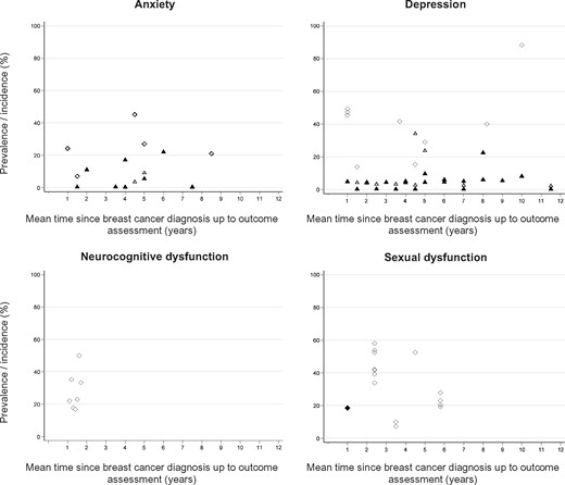 Absolute frequency of anxiety, depression, and neurocognitive and sexual dysfunctions reported in the original studies for breast cancer survivors. Estimates for cognitive and sexual dysfunctions refer to the prevalence of women impaired for the condition or specific domains, as reported in the original studies. EHR = electronic health records. Black triangle = cumulative incidence, diagnoses in EHR; white triangle = cumulative incidence, drug treatment; white diamond = prevalence, psychometric instruments; black diamond = prevalence, psychiatric interview.