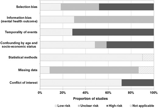 Summary of the risk of bias in the studies included in the systematic review. The risk of bias in statistical methods was considered not applicable when formal statistical comparisons between the two groups were not presented in the original study. Missing data criteria were not applicable for studies involving electronic health records.
