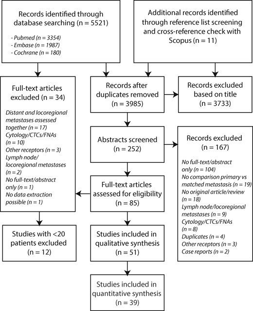 Flow diagram of study selection for this meta-analysis. CTC = circulating tumor cells; FNAs = fine needle aspirates.