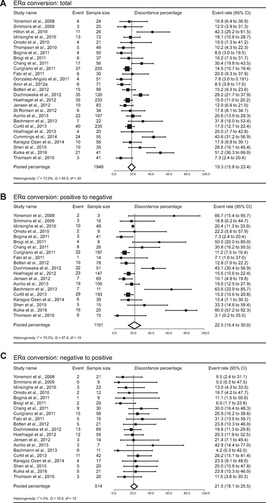 Study-specific and pooled estimate for estrogen receptor alpha (ERα) discordance percentages for studies reporting ERα immunohistochemistry in primary breast tumors and paired distant metastases. Study-specific data are ordered by date of publication. Discordance percentages are shown for total conversion (A), conversion from positive to negative (B), and conversion from negative to positive (C). Error bars indicate confidence intervals. Heterogeneity was assessed using I2 and Cochran’s Q. CI = confidence interval; df = degrees of freedom.