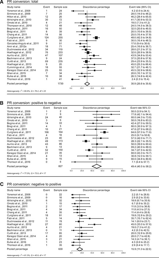 Study-specific and pooled estimate for progesterone receptor (PR) discordance percentages for studies reporting PR immunohistochemistry in primary breast tumors and paired distant metastases. Study-specific data are ordered by date of publication. Discordance percentages are shown for total conversion (A), conversion from positive to negative (B), and conversion from negative to positive (C). Error bars indicate confidence intervals. Heterogeneity was assessed using I2 and Cochran’s Q. CI = confidence interval; df = degrees of freedom.