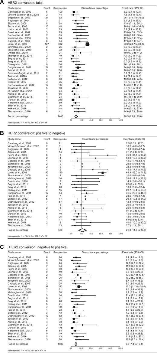 Study-specific and pooled estimate for human epidermal growth factor receptor 2 (HER2) discordance percentages for studies reporting HER2 immunohistochemistry in primary breast tumors and paired distant metastases. Study-specific data are ordered by date of publication. Discordance percentages are shown for total conversion (A), conversion from positive to negative (B), and conversion from negative to positive (C). Error bars indicate confidence intervals. Heterogeneity was assessed using I2 and Cochran’s Q. CI = confidence interval; df = degrees of freedom.
