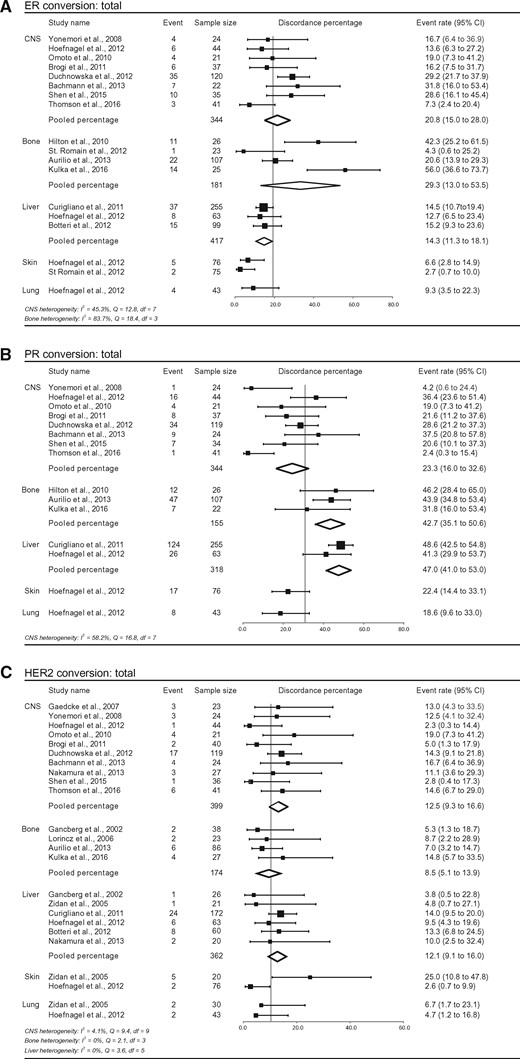 Study-specific and pooled estimates for metastasis location–specific discordance percentages for studies reporting estrogen receptor alpha (ERα), progesterone receptor (PR), and/or human epidermal growth factor receptor 2 (HER2) immunohistochemistry in primary breast tumors and paired distant metastases. Study-specific data are ordered by date of publication. Locations of metastases are grouped as follows: central nervous system, bone, liver, lung, and skin. The y-axis shows the total pooled discordance percentage of all locations. Discordance percentages are shown for total conversion of ERα (A), total conversion of PR (B), and total conversion of HER2 (C). Error bars indicate confidence intervals. Heterogeneity was assessed using I2 and Cochran’s Q. CI = confidence interval; CNS = central nervous system; df = degrees of freedom.