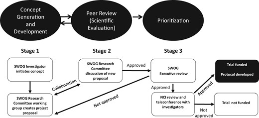 SWOG research study generation, review, and approval process. NCI = National Cancer Institute.