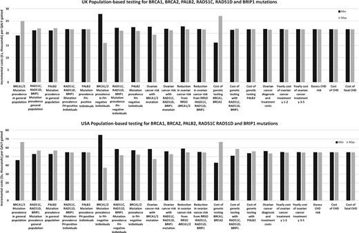 One-way sensitivity analysis: population screening for BRCA1, BRCA2, RAD51C, RAD51D, BRIP1, and PALB2 mutations in UK and US women. One-way sensitivity analysis for all probabilities, costs, and utilities in terms of ICER of UK and US population-based screening for BRCA1, BRCA2, RAD51C, RAD51D, BRIP1, and PALB2 mutations compared with a clinical criteria/family history–based approach for BRCA1 and BRCA2 testing. Y-axis: incremental cost-effectiveness ratio: cost (£ or $) per quality-adjusted life-year (discounted). X-axis: probability, cost, and utility parameters in the model. The model is run at both lower and upper values/limits of the 95% confidence interval or range of all probability parameters described in Table 1/the “Methods,” and both lower and upper values/limits of the cost and utility score parameters given in Table 2. Costs are varied by +/− 30%. “Maximum value” represents outcomes for the upper limit, and “minimum value” represents outcomes for the lower limit of the parameter.