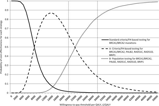 Probabilistic sensitivity analysis: UK women. Probabilistic sensitivity analysis in which all model parameters/variables are varied simultaneously across their distributions to further explore model uncertainty. X-axis: incremental cost-effectiveness ratio in terms of cost (£)/quality-adjusted life-year. Y-axis: proportion of simulations. The results of 10 000 simulations were plotted on a cost-effectiveness acceptability curve showing the proportion of simulations (y-axis) that indicated that the intervention was cost-effective at different willingness-to-pay thresholds (x-axis). The dotted line in Figure 4 marks the proportion of simulations found to be cost-effective at the £30 000 UK threshold used by the National Institute of Health and Care Excellence. Bold line curve: standard clinical criteria/family history–based testing for BRCA1/BRCA2 mutations. Curve A: clinical criteria/family history–based testing for BRCA1, BRCA2, RAD51C, RAD51D, BRIP1, and PALB2 mutations. Curve B: population-based screening for BRCA1, BRCA2, RAD51C, RAD51D, BRIP1, and PALB2 mutations. At any given point on the willingness-to-pay threshold scale, the sum of proportion of cost-effective simulations for all three strategies is always 1. At the £30 000/quality-adjusted life-year willingness-to-pay threshold, 16.2% simulations are cost-effective for clinical criteria/family history–based testing for all gene mutations (curve A) and 83.7% simulations are cost-effective for population testing for all gene mutations (curve B). A population testing strategy is more cost-effective than any clinical criteria/FH testing strategy.