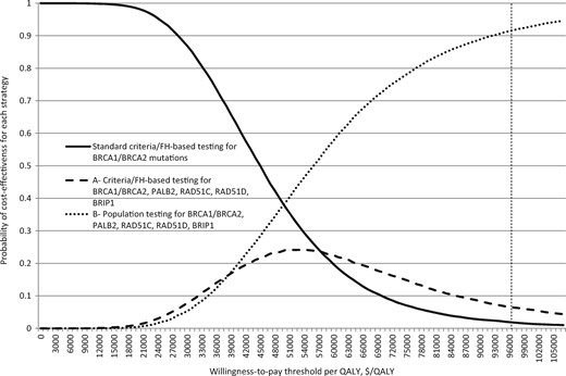 Probabilistic sensitivity analysis: US women. Probabilistic sensitivity analysis in which all model parameters/variables are varied simultaneously across their distributions to further explore model uncertainty. X-axis: incremental cost-effectiveness ratio in terms of cost ($)/quality-adjusted life-year (QALY). Y-axis: proportion of simulations. The results of 10 000 simulations were plotted on a cost-effectiveness acceptability curve showing the proportion of simulations (y-axis) that indicated that the intervention was cost-effective at different willingness-to-pay (WTP) thresholds (x-axis). The dotted line marks the proportion of simulations found to be cost-effective at the $100 000 US WTP threshold. Curve with bold line: standard clinical criteria/family history–based testing for BRCA1/BRCA2 mutations. Curve A: clinical criteria/family history–based testing for BRCA1, BRCA2, RAD51C, RAD51D, BRIP1, and PALB2 mutations. Curve B: population-based screening for BRCA1, BRCA2, RAD51C, RAD51D, BRIP1, and PALB2 mutations. At any given point on the WTP threshold scale, the sum of proportion of cost-effective simulations for all three strategies is always 1. At the $100 000/QALY WTP threshold, 5.8% simulations are cost-effective for clinical criteria/family history–based testing for all gene mutations (curve A), and 92.7% simulations are cost-effective for population testing for all gene mutations (curve B). A population testing strategy is more cost-effective than any criteria/family history testing strategy.