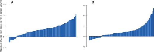 Maximal percentage change in spleen size in the confirmatory cohort stratified by (A) placebo (n = 89) or (B) bevacizumab (n = 99).