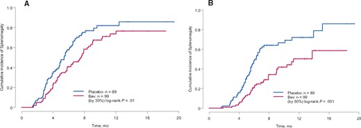 Cumulative rate of developing splenomegaly defined as (A) 30% or greater increase in spleen size or (B) 50% or greater increase in spleen in the confirmatory cohort (two-sided log-rank test).