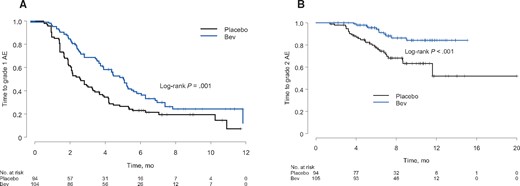 Time to the development of (A) grade 1 (<lower limit of normal to ≥ 75 000/mm3) or (B) grade 2 (<75 000/mm3 to ≥ 50 000/mm3) thrombocytopenia in the confirmatory cohort stratified by placebo or bevacizumab (Bev) treatment.