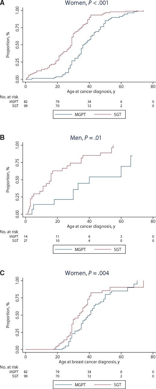Age at first cancer in TP53+ by test type (A) women, (B) men, and (C) breast cancer. Age at cancer incidence was different (using the two-sided Wilcoxon test) between SGT and MGPT TP53+ probands (A)P < .001; (B)P = .01; (C)P = .004. MGPT = multigene panel test; SGT = single-gene test.