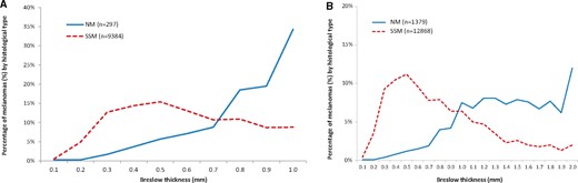 Percentage of melanomas by nodular melanoma (NM) vs superficial spreading melanoma (SSM) histological subtype for increasing Breslow thickness by decimal point. A) In T1 melanomas. B) In T1 or T2 melanomas.