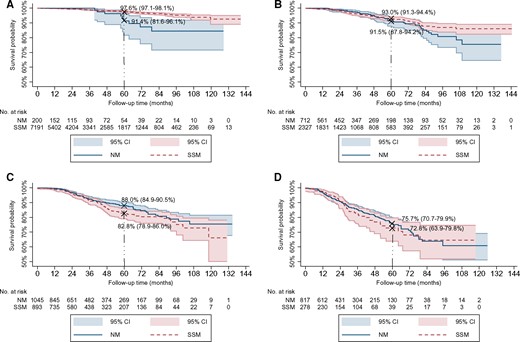 Kaplan–Meier plots for melanoma-specific survival (MSS) rates for nodular melanoma (NM) compared with superficial spreading melanoma (SSM) for localized melanomas. A) In T1 cases: statistically significantly worse MSS for NM vs SSM (P = .002). B) In T2 cases (P = .29). C) In T3 cases (P = .12). D) In T4 cases (P = .66). P values were calculated using a two-sided log-rank test. Shaded areas indicate 95% confidence intervals. Vertical bold-dashed line indicates 5-year rates.